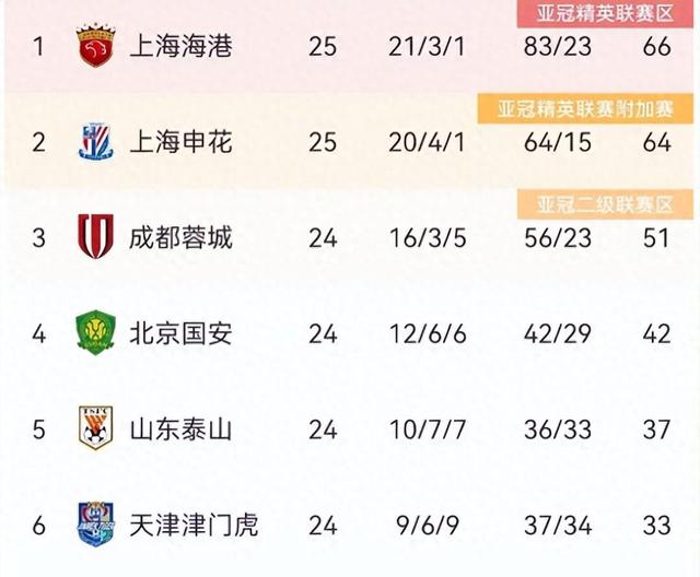 申花客场苦战，惜败于对手，积分榜前景蒙上一层阴影的简单介绍